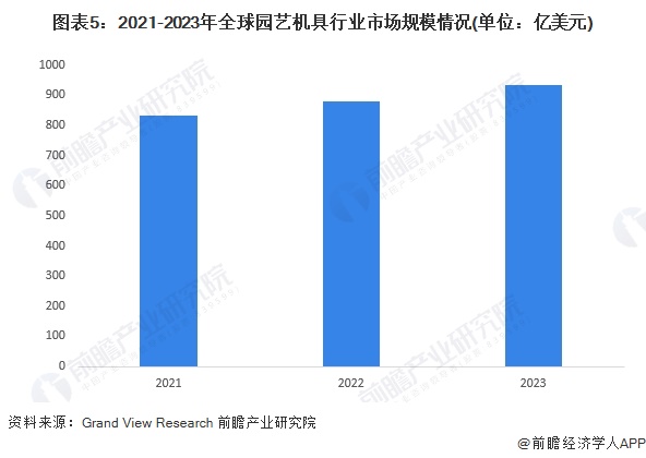 图表5：2021-2023年全球园艺机具行业市场规模情况(单位：亿美元)
