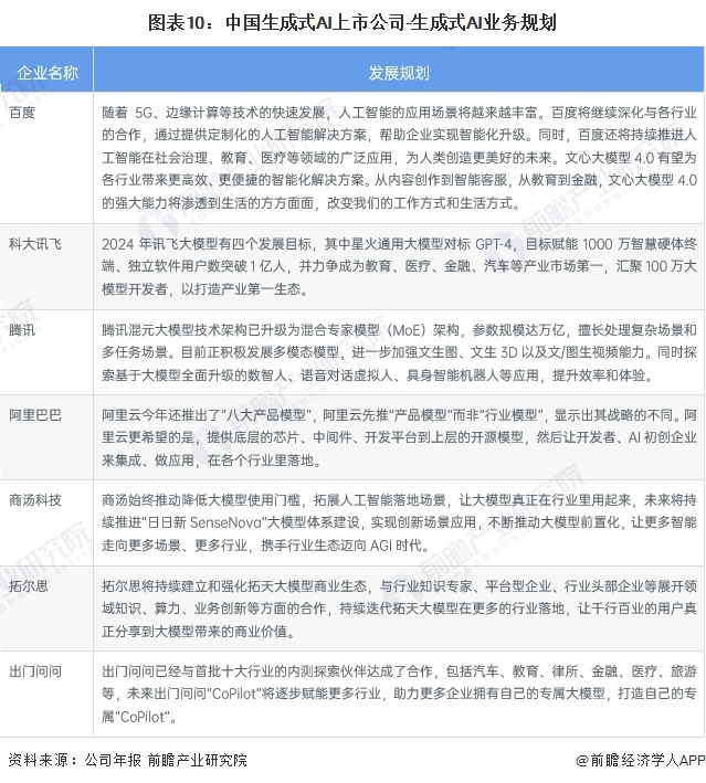图表10：中国生成式AI上市公司-生成式AI业务规划