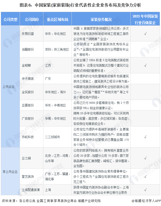 图表6：中国家装(家庭装饰)行业代表性企业业务布局及竞争力分析