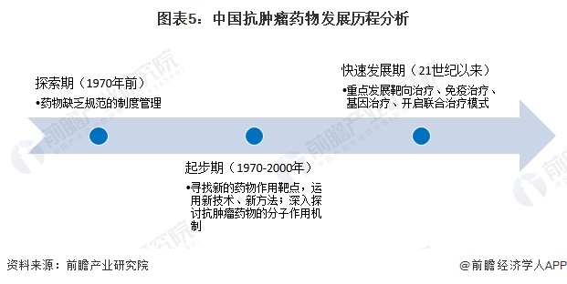 图表5：中国抗肿瘤药物发展历程分析
