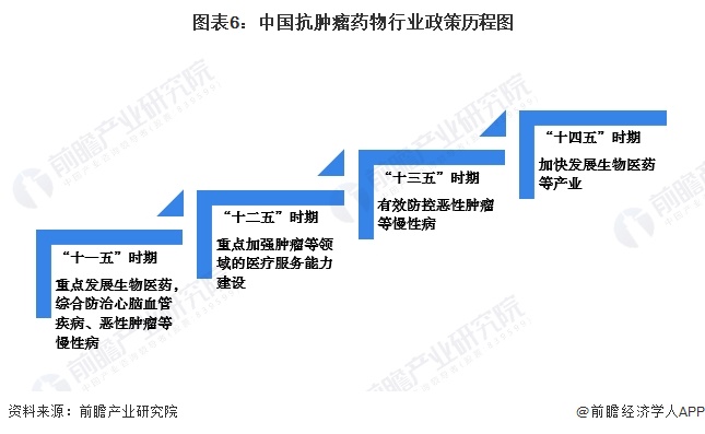 图表6：中国抗肿瘤药物行业政策历程图