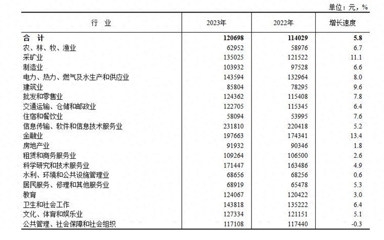 2023年平均工资出炉,