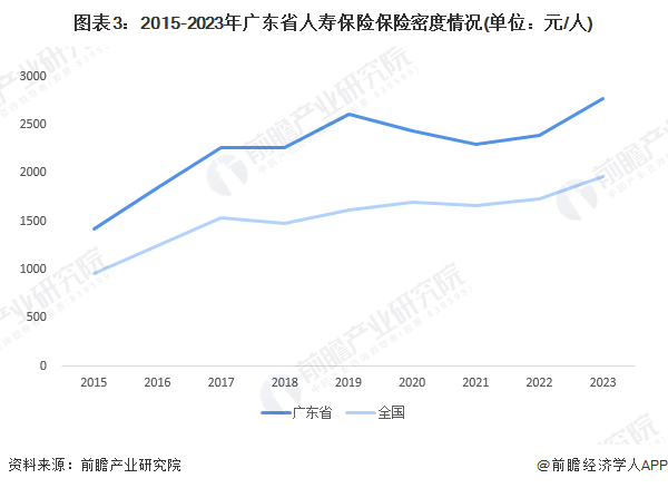 图表3：2015-2023年广东省人寿保险保险密度情况(单位：元/人)