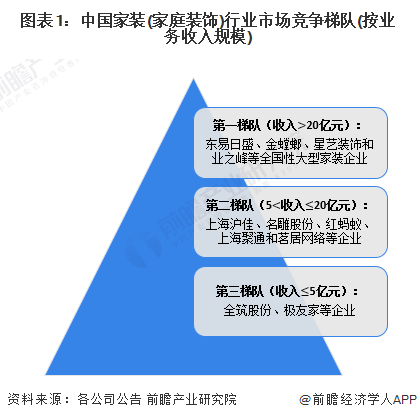 图表1：中国家装(家庭装饰)行业市场竞争梯队(按业务收入规模)