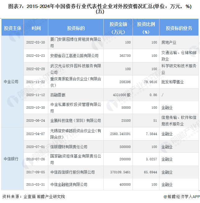 图表7：2015-2024年中国债券行业代表性企业对外投资情况汇总(单位：万元，%)(五)