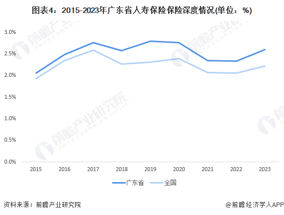 图表4：2015-2023年广东省人寿保险保险深度情况(单位：%)