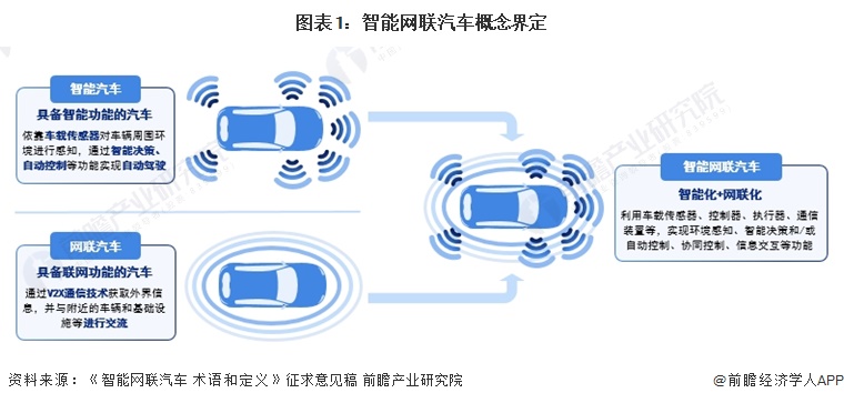 图表1：智能网联汽车概念界定