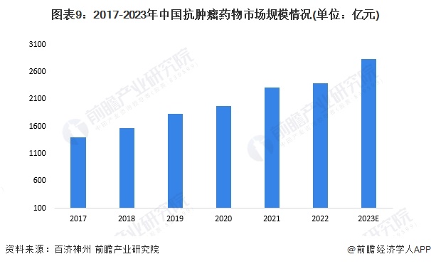 图表9：2017-2023年中国抗肿瘤药物市场规模情况(单位：亿元)