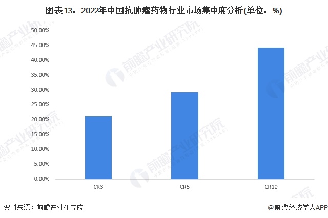 图表13：2022年中国抗肿瘤药物行业市场集中度分析(单位：%)