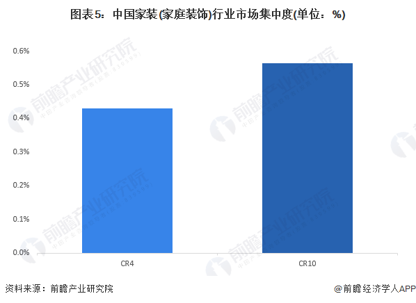 图表5：中国家装(家庭装饰)行业市场集中度(单位：%)