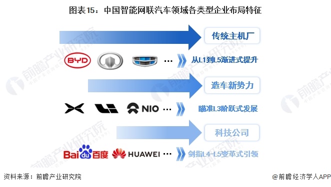 图表15：中国智能网联汽车领域各类型企业布局特征