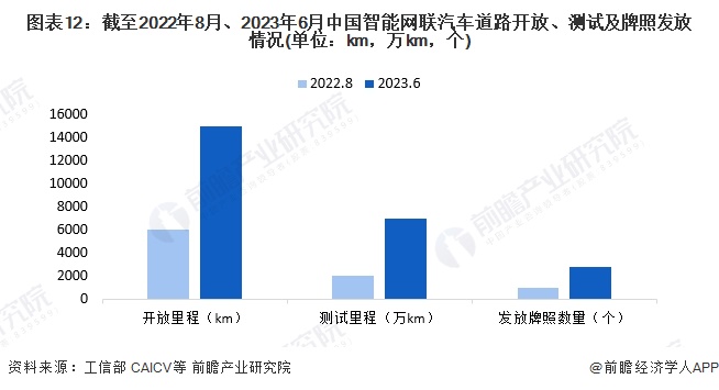 图表12：截至2022年8月、2023年6月中国智能网联汽车道路开放、测试及牌照发放情况(单位：km，万km，个)