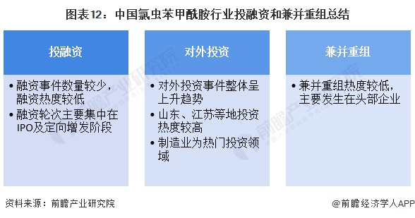 图表12：中国氯虫苯甲酰胺行业投融资和兼并重组总结