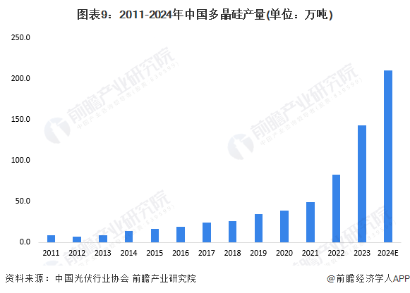 图表9：2011-2024年中国多晶硅产量(单位：万吨)
