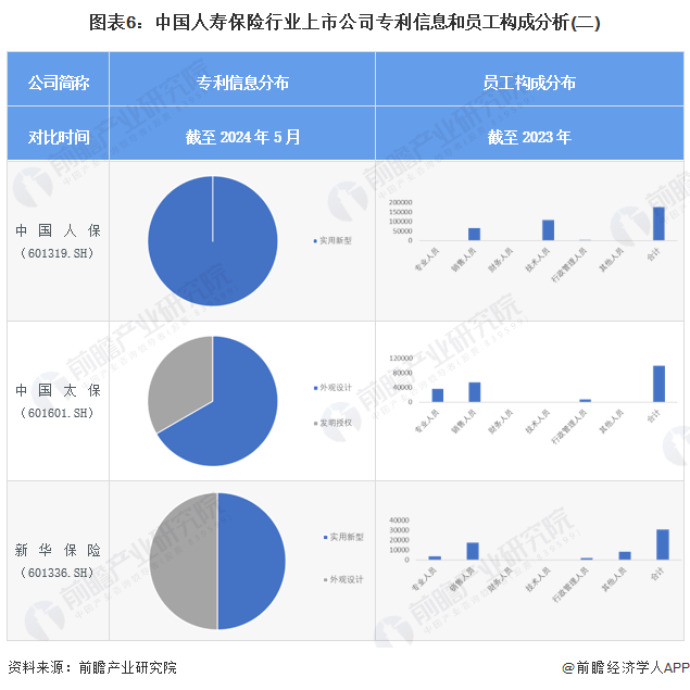 图表6：中国人寿保险行业上市公司专利信息和员工构成分析(二)