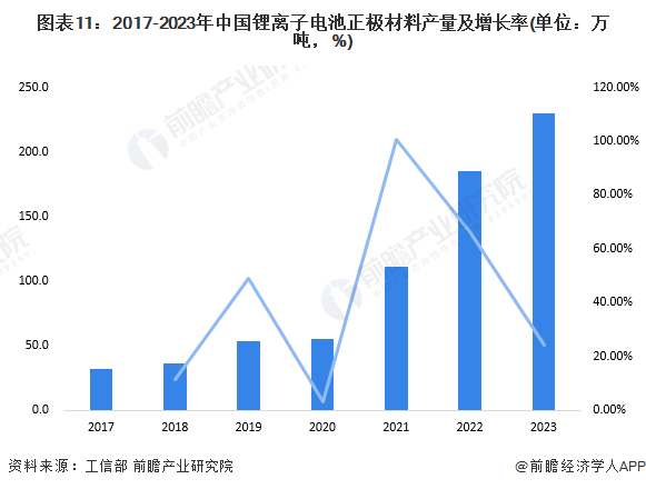 图表11：2017-2023年中国锂离子电池正极材料产量及增长率(单位：万吨，%)