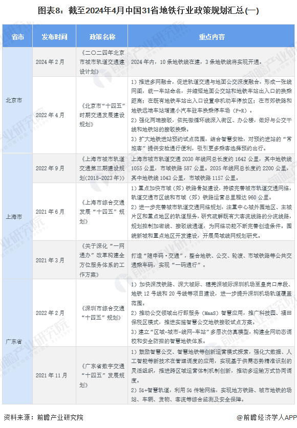 图表8：截至2024年4月中国31省地铁行业政策规划汇总(一)
