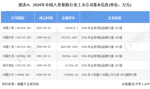 图表4：2024年中国人寿保险行业上市公司基本信息(单位：万元)