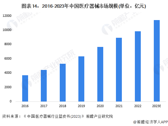 图表14：2016-2023年中国医疗器械市场规模(单位：亿元)