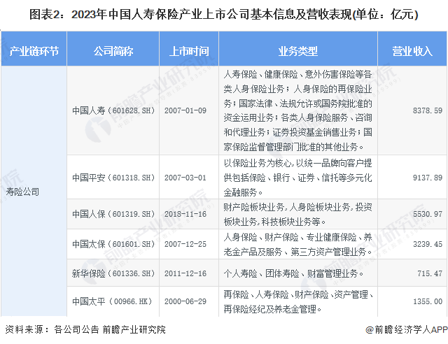 图表2：2023年中国人寿保险产业上市公司基本信息及营收表现(单位：亿元)