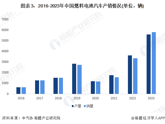 图表3：2016-2023年中国燃料电池汽车产销情况(单位：辆)