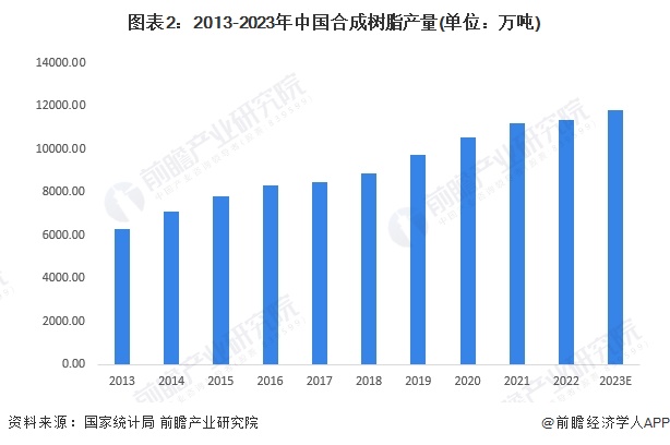 图表2：2013-2023年中国合成树脂产量(单位：万吨)