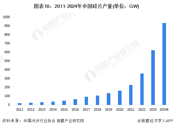 图表10：2011-2024年中国硅片产量(单位：GW)