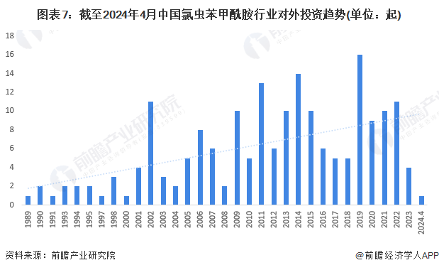 图表7：截至2024年4月中国氯虫苯甲酰胺行业对外投资趋势(单位：起)