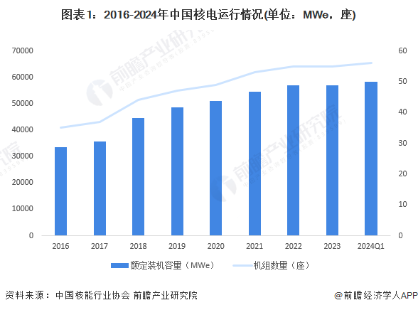 图表1：2016-2024年中国核电运行情况(单位：MWe，座)
