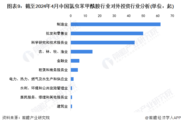 图表9：截至2024年4月中国氯虫苯甲酰胺行业对外投资行业分析(单位：起)