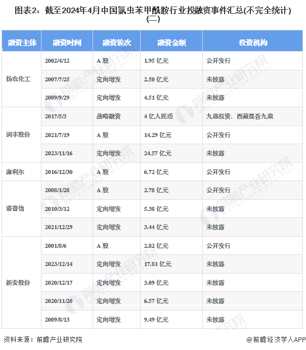 图表2：截至2024年4月中国氯虫苯甲酰胺行业投融资事件汇总(不完全统计)(二)