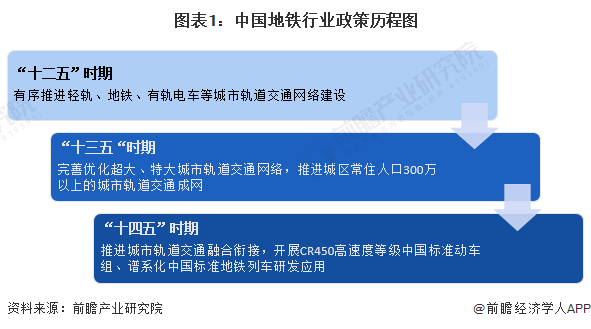 图表1：中国地铁行业政策历程图