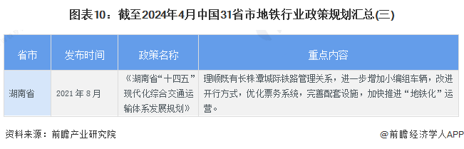 图表10：截至2024年4月中国31省市地铁行业政策规划汇总(三)