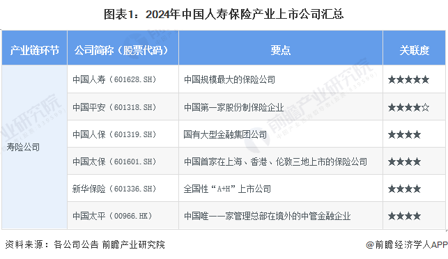 图表1：2024年中国人寿保险产业上市公司汇总