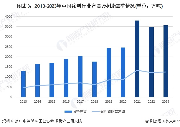 图表3：2013-2023年中国涂料行业产量及树脂需求情况(单位：万吨)