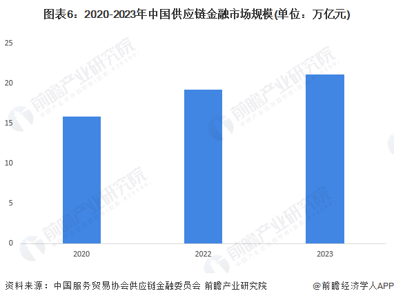 图表6：2020-2023年中国供应链金融市场规模(单位：万亿元)