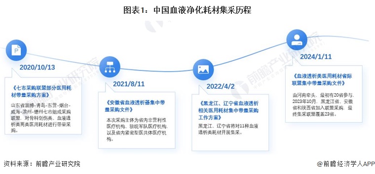 圖表1：中國血液凈化耗材集采歷程