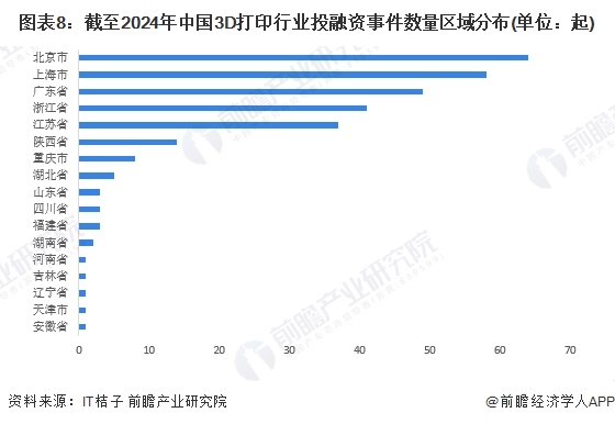 图表8：截至2024年中国3D打印行业投融资事件数量区域分布(单位：起)