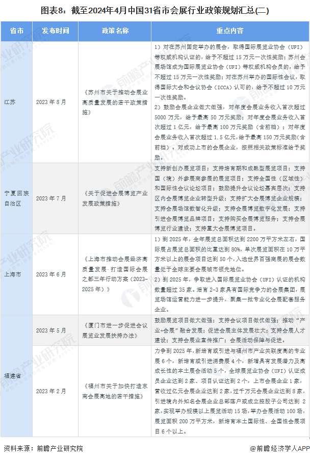 图表8：截至2024年4月中国31省市会展行业政策规划汇总(二)