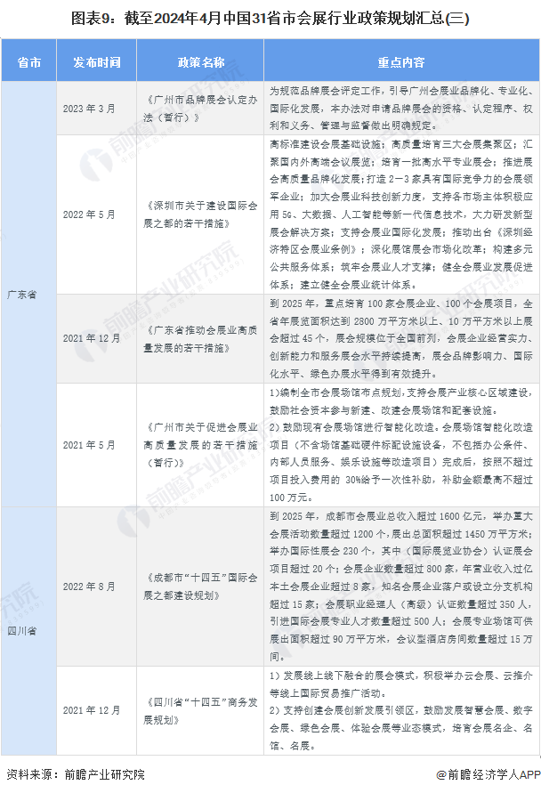 图表9：截至2024年4月中国31省市会展行业政策规划汇总(三)