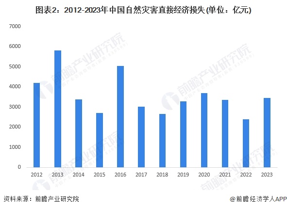 图表2：2012-2023年中国自然灾害直接经济损失(单位：亿元)