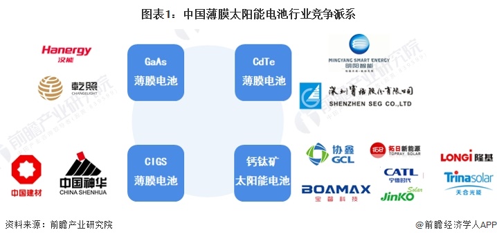 图表1：中国薄膜太阳能电池行业竞争派系