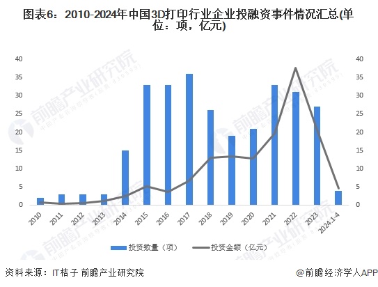图表6：2010-2024年中国3D打印行业企业投融资事件情况汇总(单位：项，亿元)