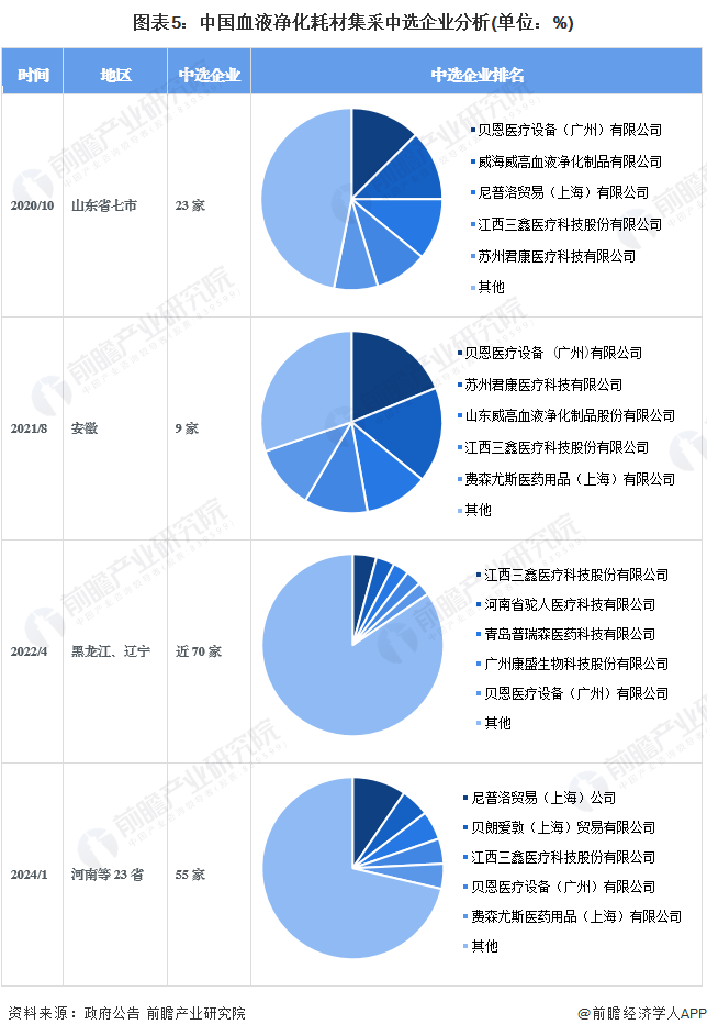 圖表5：中國血液凈化耗材集采中選企業(yè)分析(單位：%)