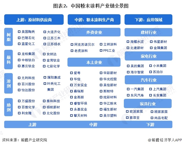 图表2：中国粉末涂料产业链全景图