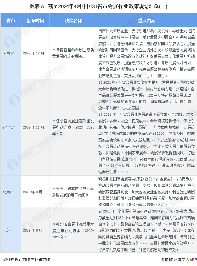 图表7：截至2024年4月中国31省市会展行业政策规划汇总(一)