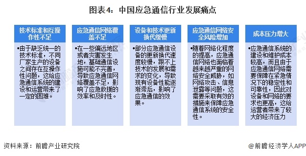 图表4：中国应急通信行业发展痛点