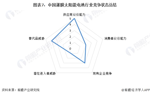 图表7：中国薄膜太阳能电池行业竞争状态总结