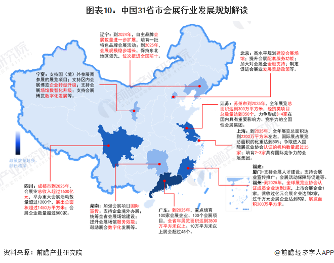 图表10：中国31省市会展行业发展规划解读