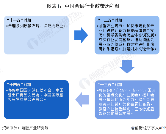 图表1：中国会展行业政策历程图